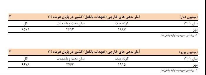 کاهش 2 میلیاردی بدهی‌ خارجی ایران+جدول