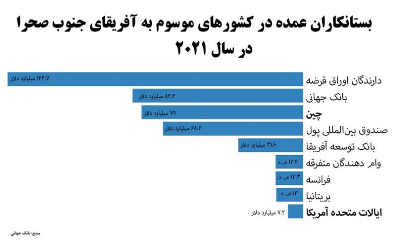 رقابت آمریکا با چین و روسیه؛ دولت بایدن ۵۵ میلیارد دلار در آفریقا سرمایه‌گذاری می‌کند