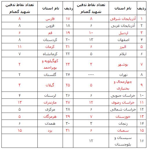 تشییع پیکر ۲۰۰ شهید گمنام در استان‌ها