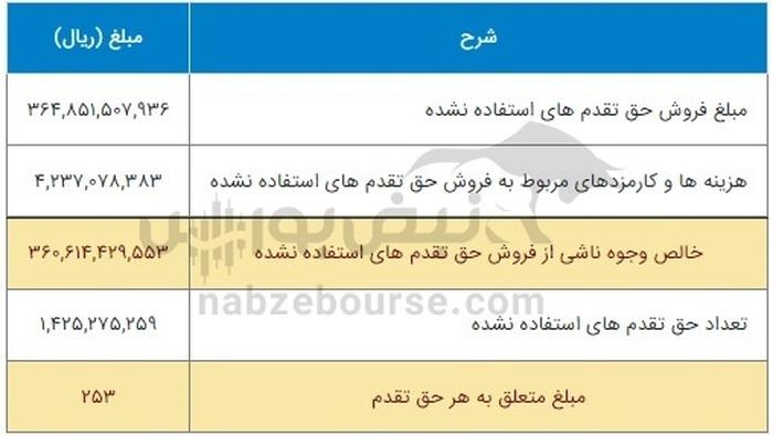 افزایش سرمایه جذاب ۱۷ نماد بورسی و فرابورسی