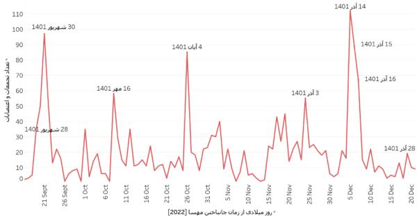 ضرورت تشکیل راهبری گروهی جنبش انقلابی مردم ایران از دید آمار