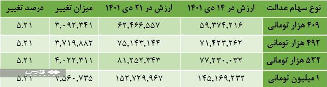 پرداخت مرحله دوم سود سهام عدالت