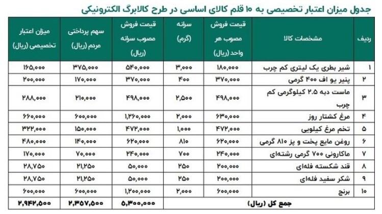 آخرین جزئیات اجرای کالابرگ الکترونیکی در استان‌های منتخب