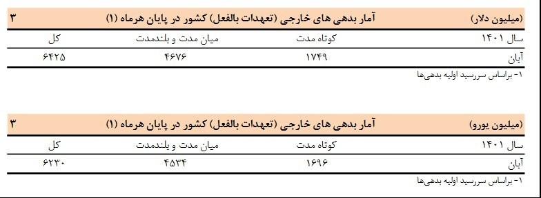 بدهی خارجی ایران 2.6 میلیارد دلار کم شد