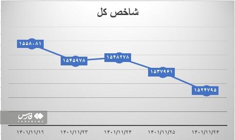 آیا بورس سبزپوش می شود؟