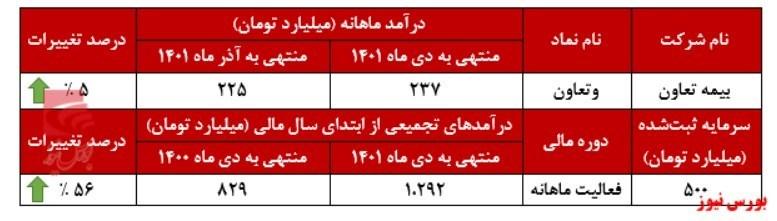 " وتعاون " ایستاده در قله درآمدزایی