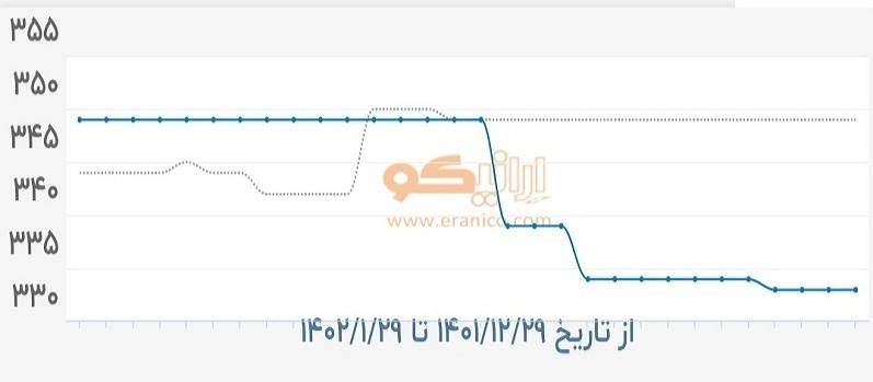 کدام شرکت های بورسی تحت تاثیر قیمت اوره قرار می گیرند؟