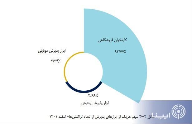 رشد 17 درصدی تعداد تراکنش‌های شاپرکی در سال 1401