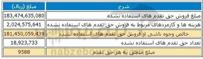 افزایش سرمایه جذاب ۲۰ نماد بورسی و فرابورسی