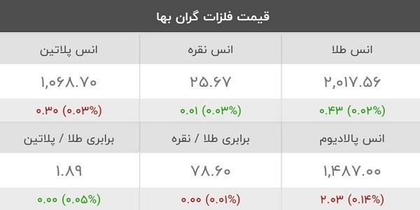 قیمت کامودیتی‌ها ۱۶ اردیبهشت ۱۴۰۲