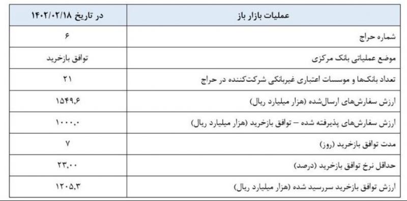 گزارش عملیات اجرایی سیاست پولی