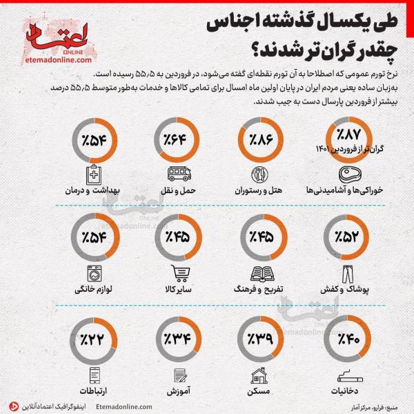  طی یکسال گذشته اجناس چقدر گران تر شدند؟