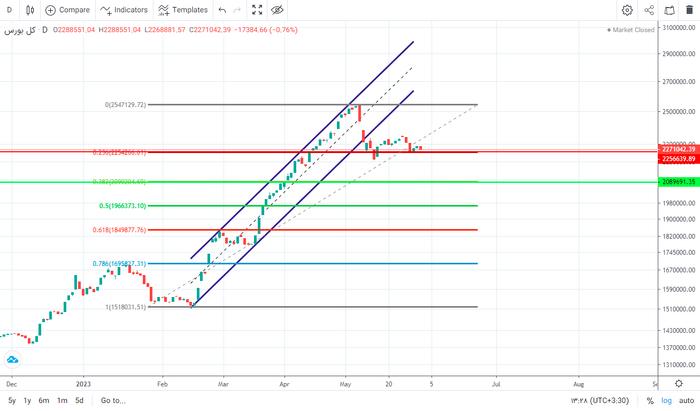 پیش‌ بینی بورس امروز ۱۳ خرداد ۱۴۰۲