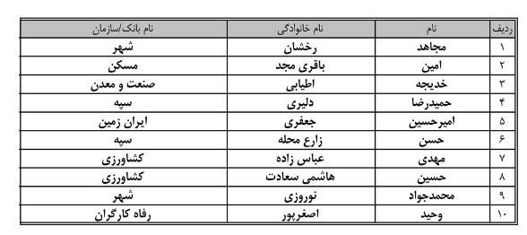 اعلام نتایج پذیرفته­­‌شدگان در آزمون گواهینامه حرفه‌ای بانکداری اسلامی