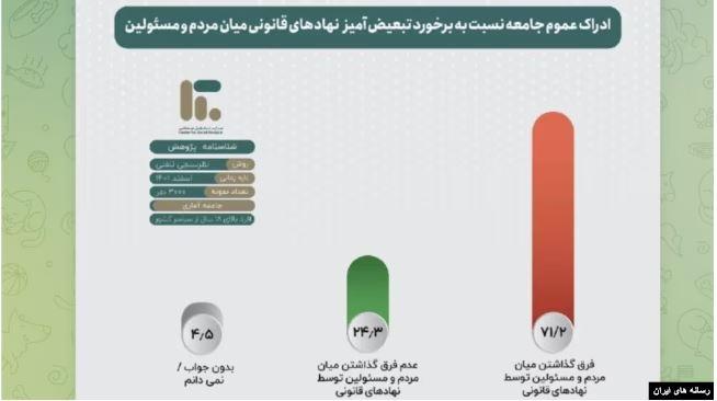  نظرسنجی یک موسسه وابسته دانشگاه امام صادق؛ ۷۱ درصد مردم معتقد به وجود تبعیض در ایران هستند 