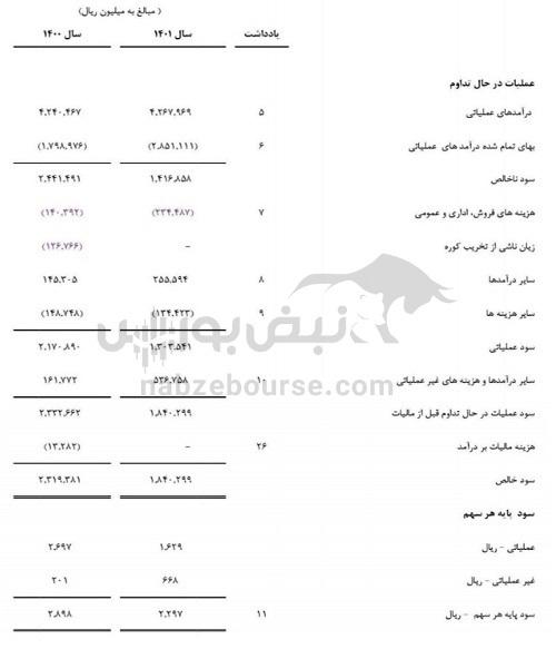 نتایج برگزاری مجمع فروسیل ۱۴۰۲