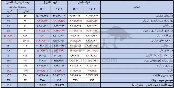 نتایج برگزاری مجمع کاما ۱۴۰۲