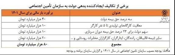 تسویه 80 هزار میلیارد تومان بدهی دولت به تأمین اجتماعی تا پایان سال