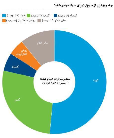 حمله به خطوط صادرات غلات اوکراین: برخی گرسنه می‌مانند و بسیاری می‌میرند