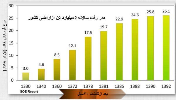 فرونشست زمین چه بر سر ما خواهد آورد؟