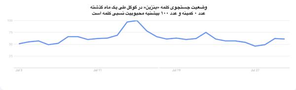 نامعادله افزایش نرخ بنزین و کاهش قدرت خرید مردم