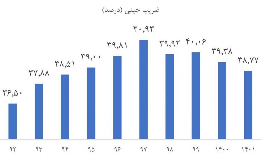 کاهش شکاف طبقاتی در سال ۱۴۰۱/ افزایش چشمگیر سهم یارانه از درآمد خانوار