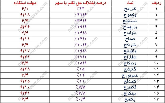 حق تقدم‌های فعال تا پایان شهریور ۱۴۰۲