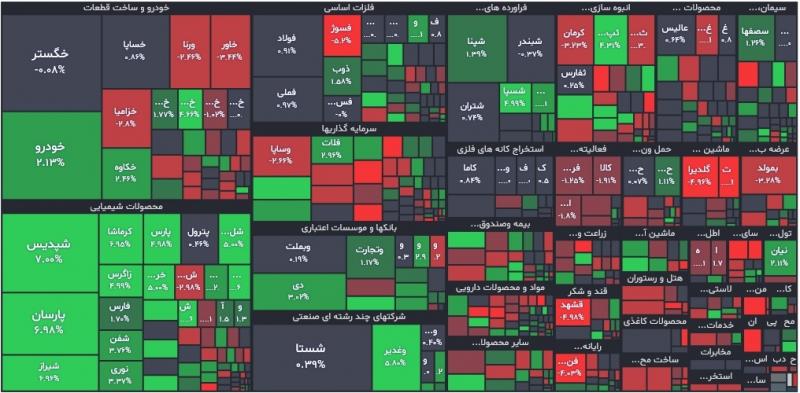 گزارش بورس امروز دوشنبه ۶ شهریور ۱۴۰۲ | نمادهایی که بیشترین ورود پول حقیقی را داشتند