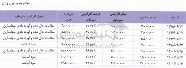 نتایج برگزاری مجمع تنوین ۱۴۰۲