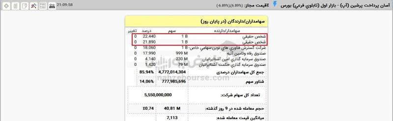 آشنایی با سهامداران عمده حقیقی