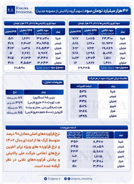 سود پالایشی ها و پتروشیمی و متانولی ها از مصوبه جدید نرخ خوراک