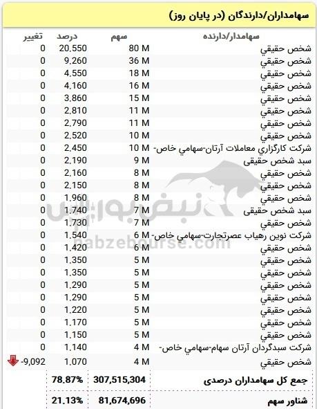 آشنایی با سهامداران عمده حقیقی غگز