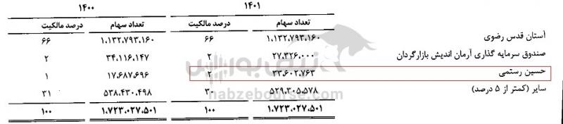 آشنایی با سهامداران عمده حقیقی تکمبا