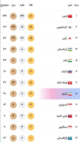 آسیایی هانگژو | زنده: ووشو طلای ایران را ۳برابر کرد/ پایان تکواندو بدون طلا برای ایران!/ طلای ۳۰ثانیه‌ای و باخت پادشاه ایرانی بعداز۱۳سال / تیرانداز طلایی ما در المپیک، ۲۶‌ام شد!/ شمشیربازان سابر با برنز راضی شدند