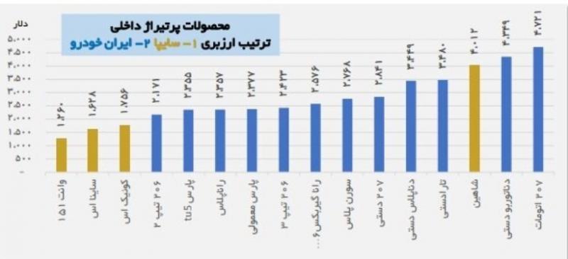 درخواست افزایش قیمت خودرو با چاشنی احتکار!