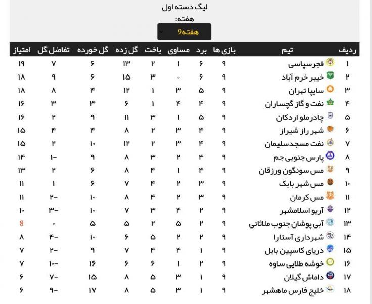 لیگ یک: باخت خیبر و چادرملو، توقف سایپا و صدرنشینی فجر