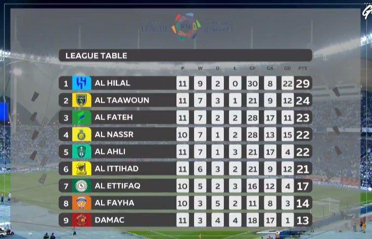 جدول پرولیگ عربستان بعداز برد بزرگ الهلال