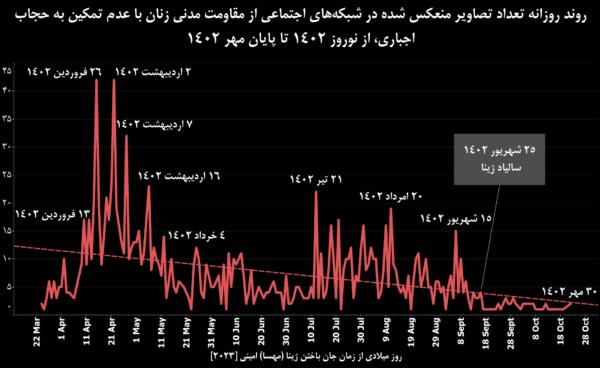 یک سال پس از جنبش ژینا: آیا جمهوری اسلامی در مبارزه حجاب پیروز شد؟