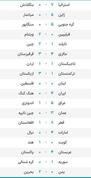 مرور نتایج روز اول آسیا در مقدماتی جام‌جهانی