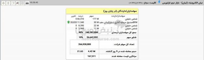 آشنایی با سهامداران عمده حقیقی نیان