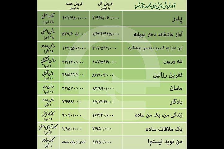 ۲ نمایش سالن اصلی تئاتر شهر بالای ۴ میلیارد تومان فروختند