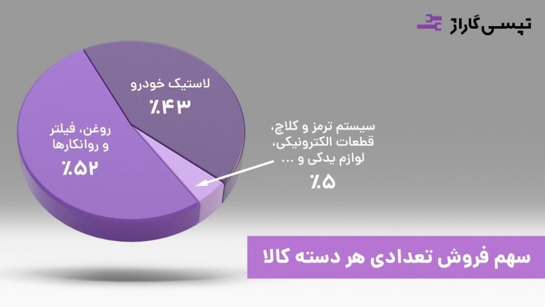 گسترش فعالیت‌های تپسی گاراژ به 3 استان در سال اول فعالیت