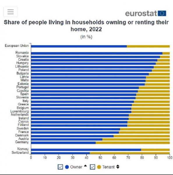 رواج اجاره‌نشینی در بزرگ‌ترین اقتصاد اروپا؛ چند درصد خانوارهای اروپایی صاحبخانه‌اند؟