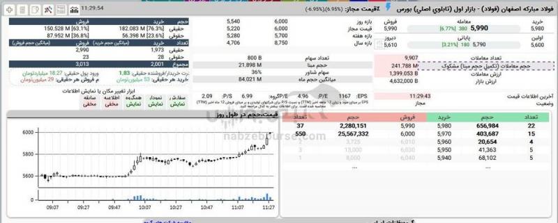 چرا امروز فولاد مورد توجه بود؟