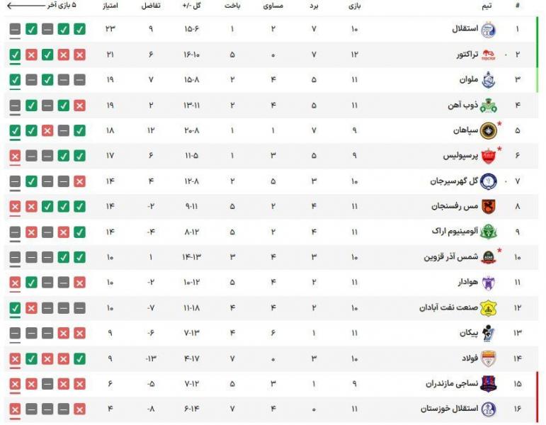 جهش تراکتور با برد اقتصادی در سیرجان+جدول لیگ