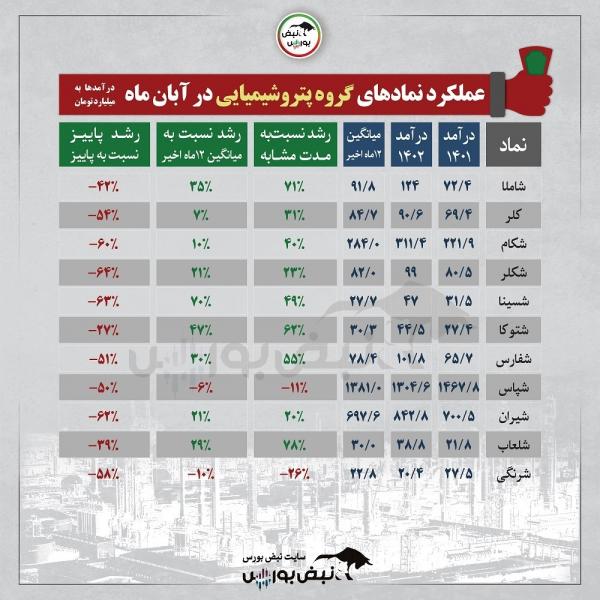 فروش نمادهای گروه پتروشیمیایی در آبان ماه زیر ذره بین