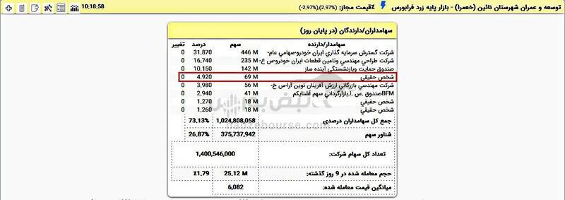 آشنایی با سهامداران عمده حقیقی خعمرا