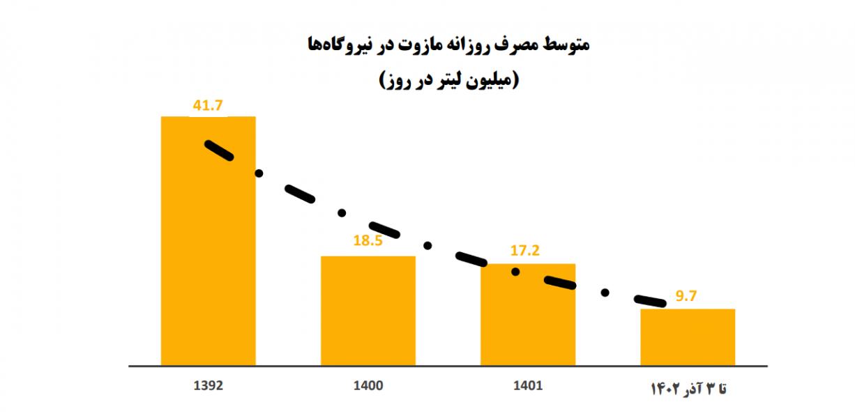 مازوت‌سوزی؛ یک واقعیت ۳ میلیارد دلاری+ نمودار