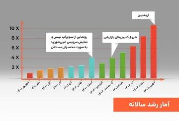 گزارش یک‌ساله سرویس بین‌شهری تپسی و رشد 10 برابری خدمات