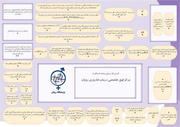 تبلیغ برای «تولیدمثل فله‌ای» و ناتوانی در درمان ناباروری